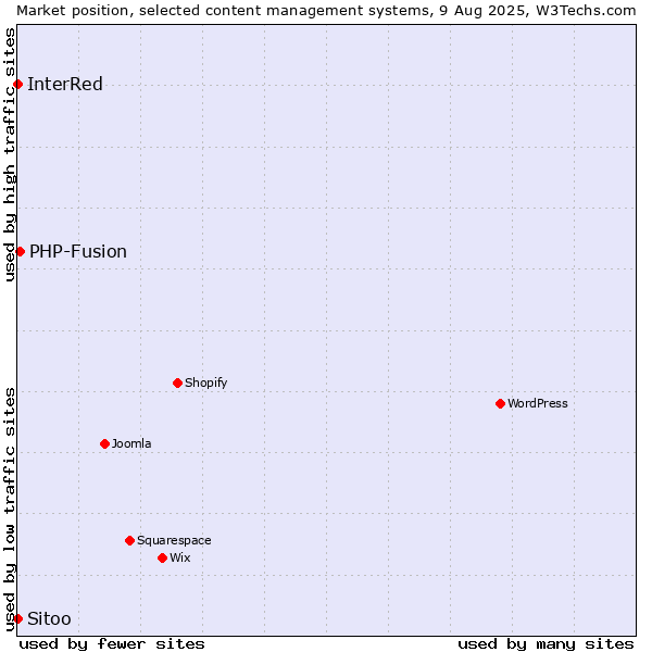 Market position of PHP-Fusion vs. InterRed vs. Sitoo