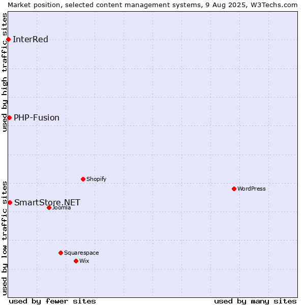 Market position of SmartStore.NET vs. PHP-Fusion vs. InterRed
