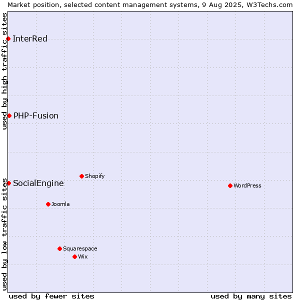 Market position of PHP-Fusion vs. SocialEngine vs. InterRed