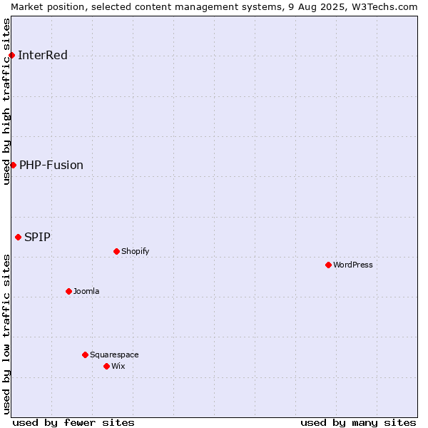 Market position of SPIP vs. PHP-Fusion vs. InterRed