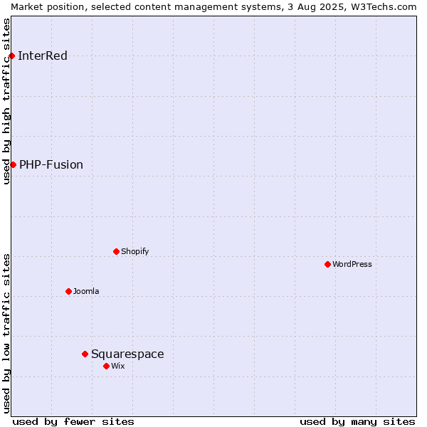Market position of Squarespace vs. PHP-Fusion vs. InterRed