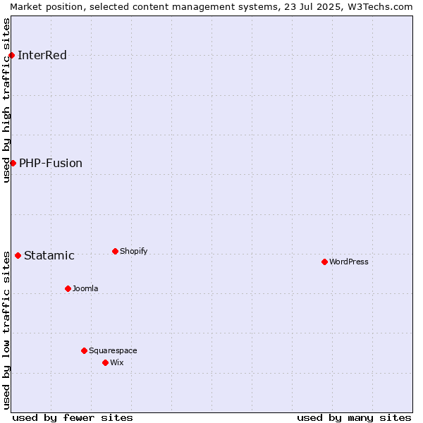 Market position of Statamic vs. PHP-Fusion vs. InterRed