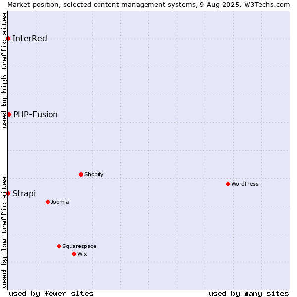 Market position of PHP-Fusion vs. Strapi vs. InterRed