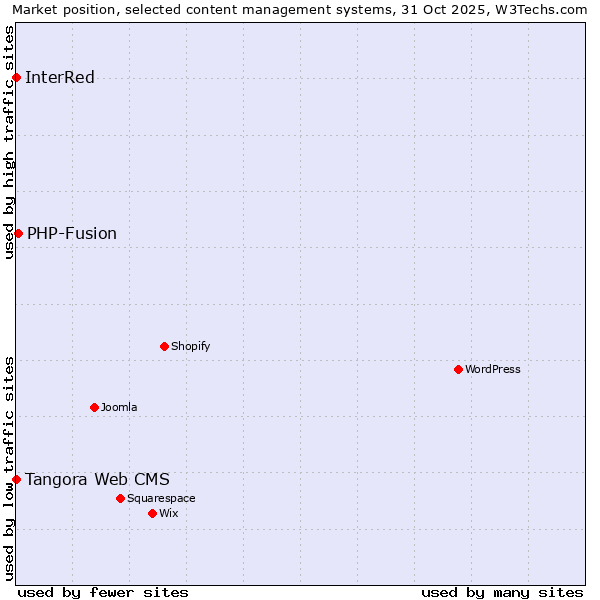 Market position of PHP-Fusion vs. Tangora Web CMS vs. InterRed