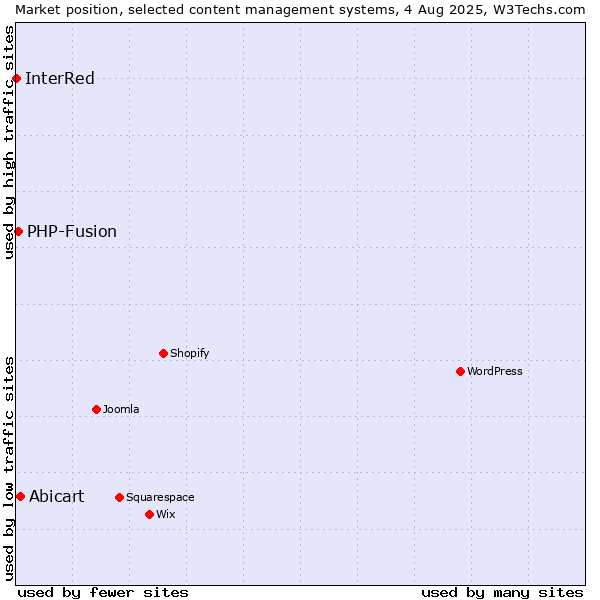 Market position of Abicart vs. PHP-Fusion vs. InterRed