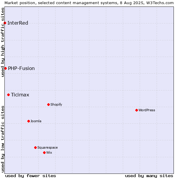 Market position of Ticimax vs. PHP-Fusion vs. InterRed