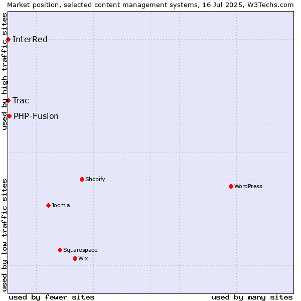 Market position of PHP-Fusion vs. Trac vs. InterRed