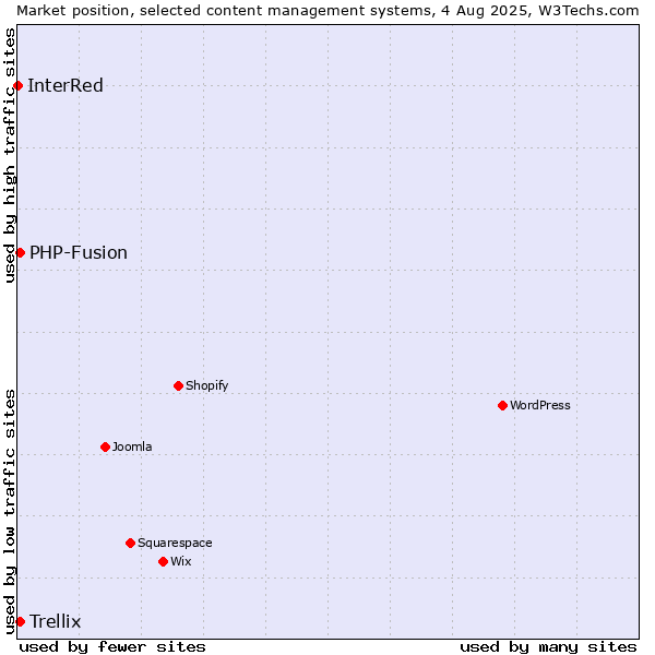 Market position of PHP-Fusion vs. Trellix vs. InterRed