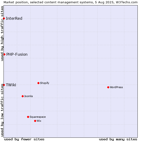 Market position of PHP-Fusion vs. InterRed vs. TWiki