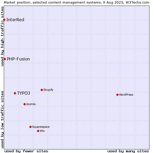 Market position of TYPO3 vs. PHP-Fusion vs. InterRed