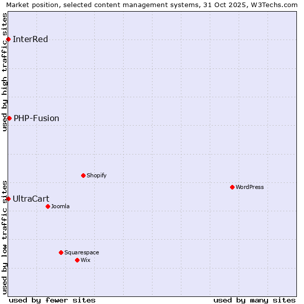 Market position of PHP-Fusion vs. UltraCart vs. InterRed