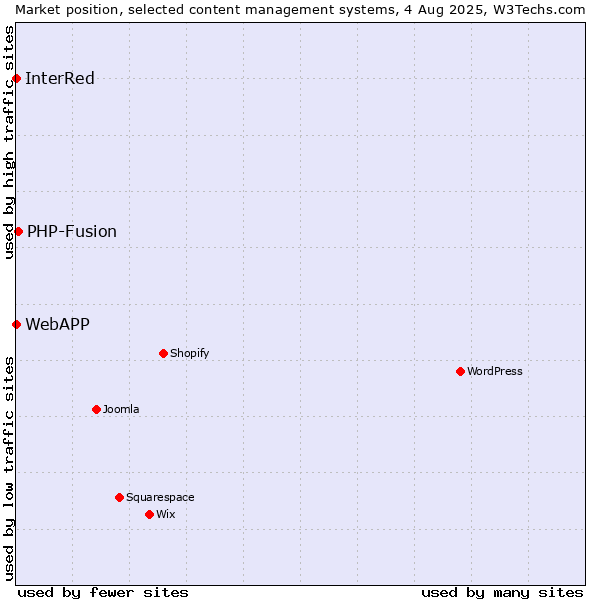 Market position of PHP-Fusion vs. InterRed vs. WebAPP