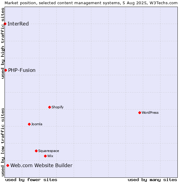 Market position of Web.com Website Builder vs. PHP-Fusion vs. InterRed