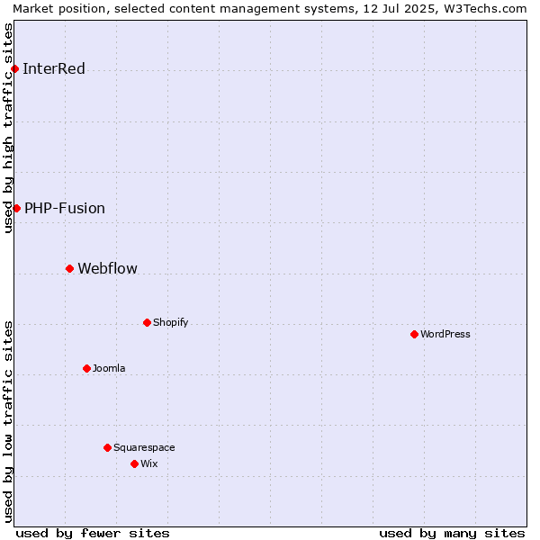 Market position of Webflow vs. PHP-Fusion vs. InterRed