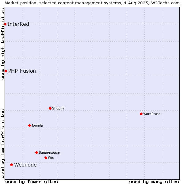 Market position of Webnode vs. PHP-Fusion vs. InterRed