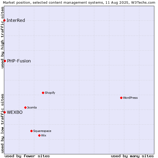 Market position of PHP-Fusion vs. WEXBO vs. InterRed