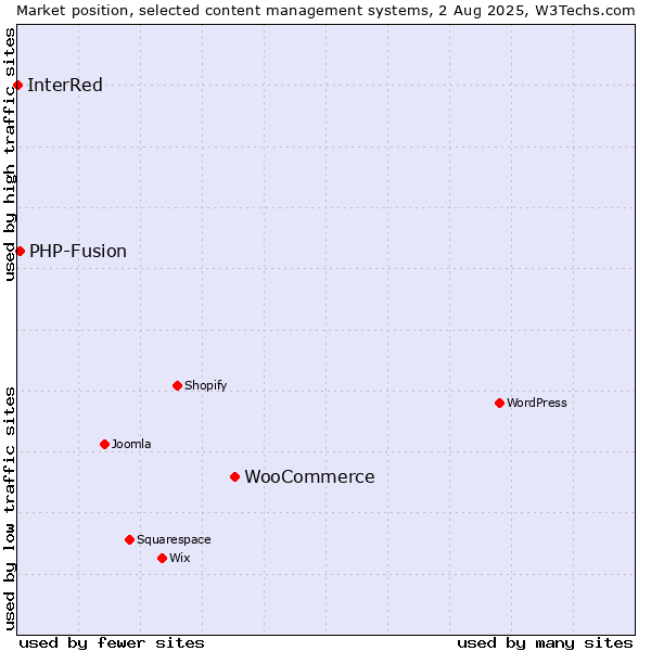 Market position of WooCommerce vs. PHP-Fusion vs. InterRed