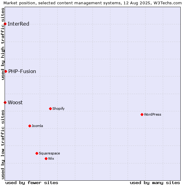 Market position of PHP-Fusion vs. InterRed vs. Woost