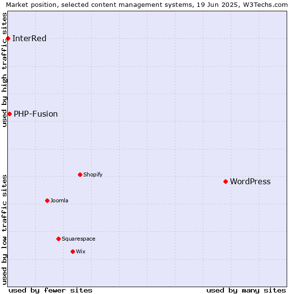 Market position of WordPress vs. PHP-Fusion vs. InterRed