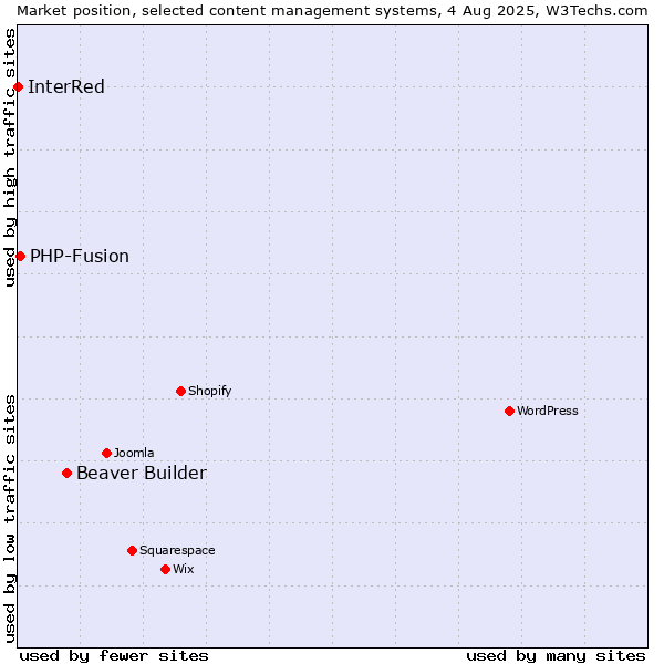 Market position of Beaver Builder vs. PHP-Fusion vs. InterRed