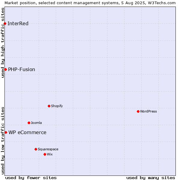 Market position of WP eCommerce vs. PHP-Fusion vs. InterRed