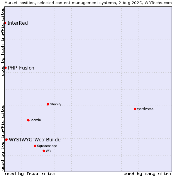 Market position of WYSIWYG Web Builder vs. PHP-Fusion vs. InterRed