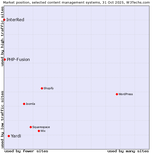 Market position of Yardi vs. PHP-Fusion vs. InterRed
