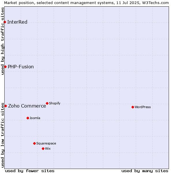 Market position of Zoho Commerce vs. PHP-Fusion vs. InterRed