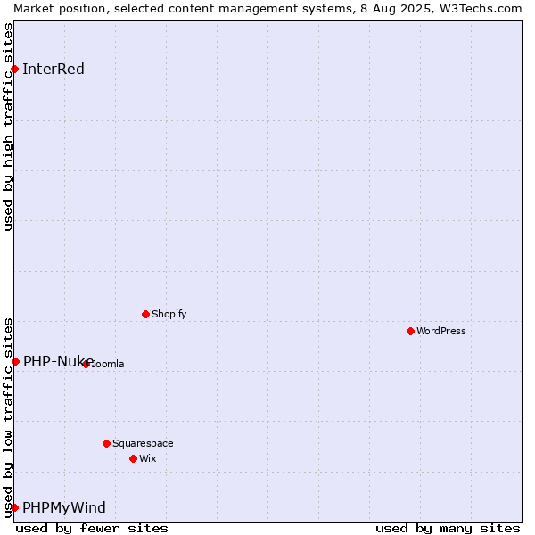 Market position of PHP-Nuke vs. PHPMyWind vs. InterRed