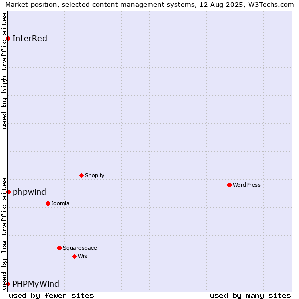 Market position of phpwind vs. PHPMyWind vs. InterRed