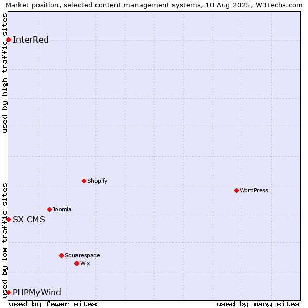 Market position of PHPMyWind vs. InterRed vs. SX CMS