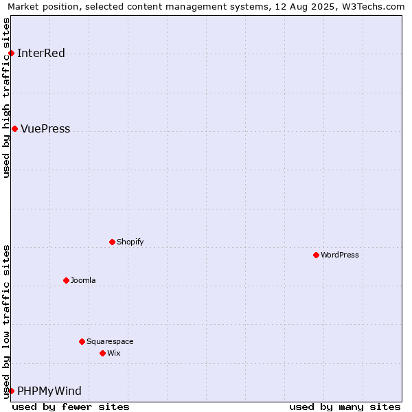 Market position of VuePress vs. PHPMyWind vs. InterRed
