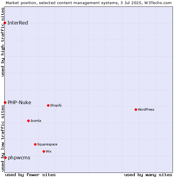 Market position of phpwcms vs. PHP-Nuke vs. InterRed
