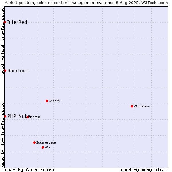 Market position of RainLoop vs. PHP-Nuke vs. InterRed