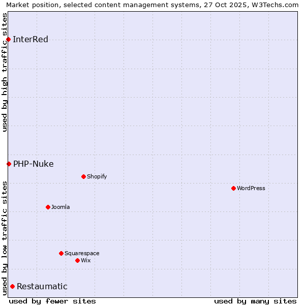 Market position of Restaumatic vs. PHP-Nuke vs. InterRed