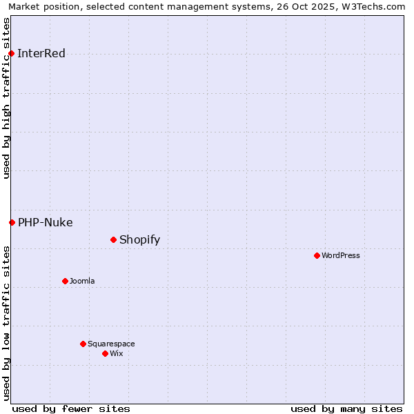 Market position of Shopify vs. PHP-Nuke vs. InterRed