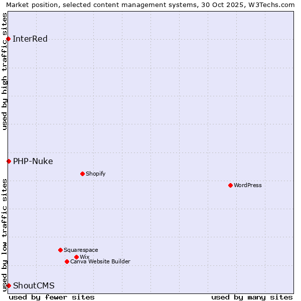 Market position of PHP-Nuke vs. ShoutCMS vs. InterRed