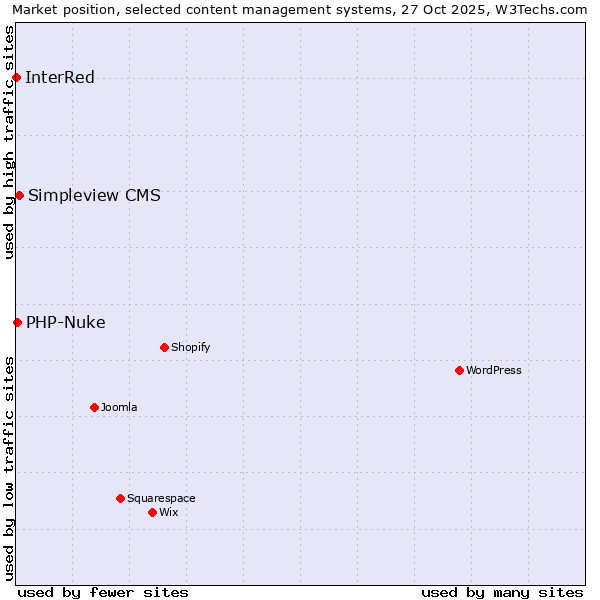 Market position of Simpleview CMS vs. PHP-Nuke vs. InterRed