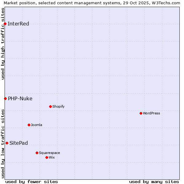 Market position of SitePad vs. PHP-Nuke vs. InterRed