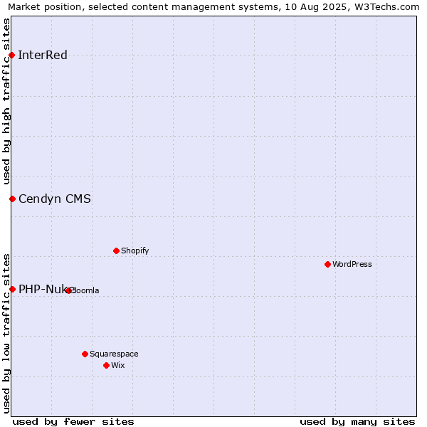Market position of Cendyn CMS vs. PHP-Nuke vs. InterRed