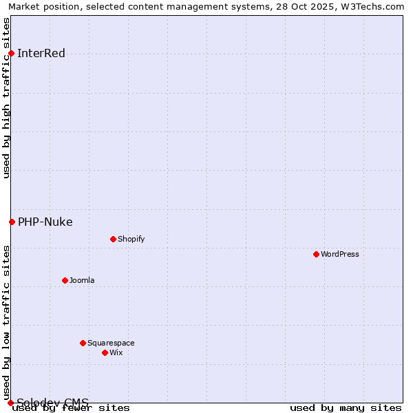 Market position of PHP-Nuke vs. InterRed vs. Solodev CMS