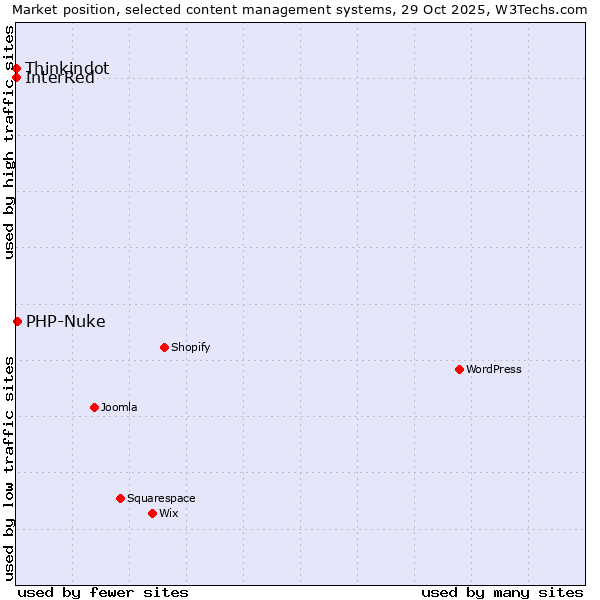 Market position of PHP-Nuke vs. Thinkindot vs. InterRed