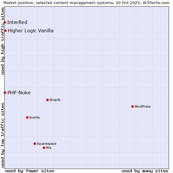 Market position of Higher Logic Vanilla vs. PHP-Nuke vs. InterRed