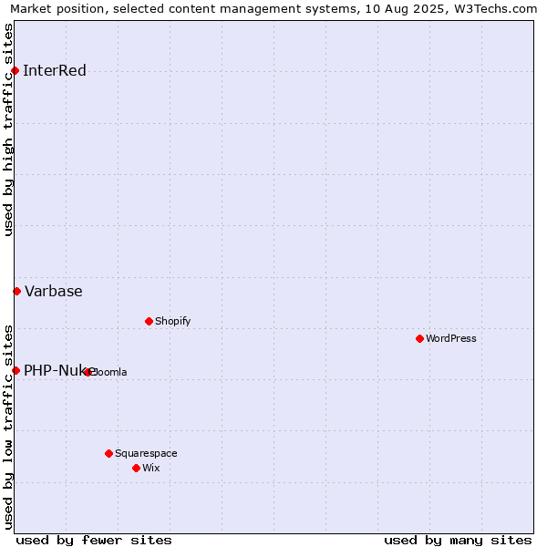 Market position of Varbase vs. PHP-Nuke vs. InterRed