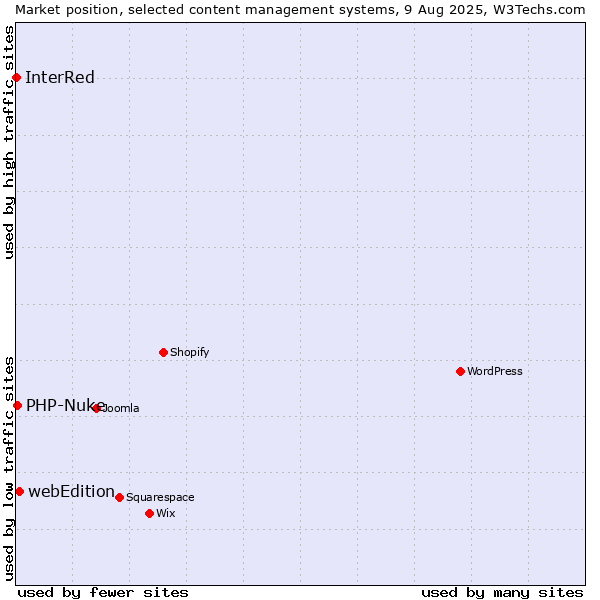Market position of webEdition vs. PHP-Nuke vs. InterRed