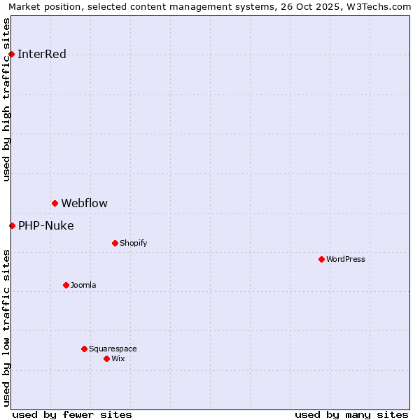 Market position of Webflow vs. PHP-Nuke vs. InterRed