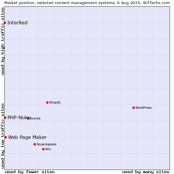 Market position of Web Page Maker vs. PHP-Nuke vs. InterRed