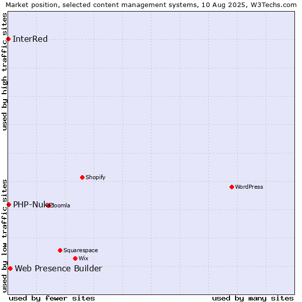 Market position of Web Presence Builder vs. PHP-Nuke vs. InterRed