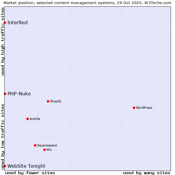 Market position of PHP-Nuke vs. InterRed vs. WebSite Tonight
