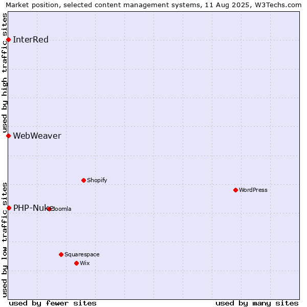 Market position of PHP-Nuke vs. InterRed vs. WebWeaver